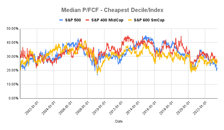 Chart shows the Ratio of Median P/FCF of the Cheapest Decile to the Index