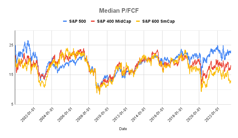 Chart of the Median P/FCF for S&P 500, 600, and 400