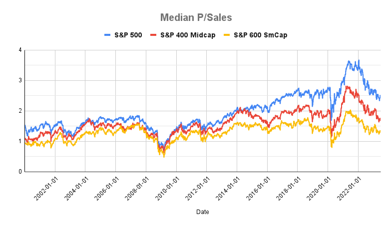 Chart of the Median P/Sales for S&P 500, 600, and 400