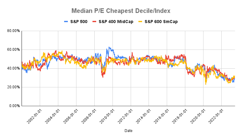 Chart shows the Ratio of Median P/E of the Cheapest Decile to the Index