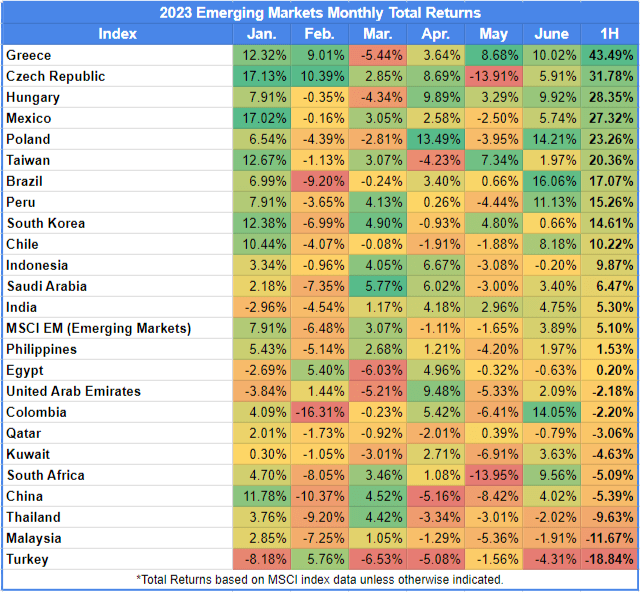 Emerging Markets Monthly Returns thru 2Q 2023