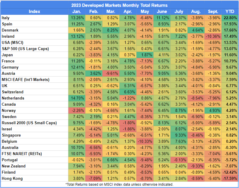 Table of monthly developed market returns thru Q3 2023
