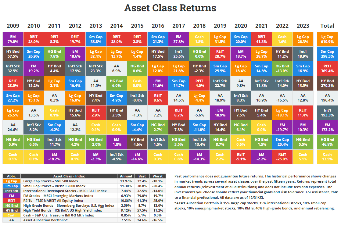 Annual Asset Class Returns • Novel Investor