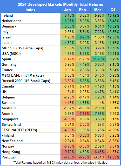 Table of Developed markets monthly returns for Q1 2024