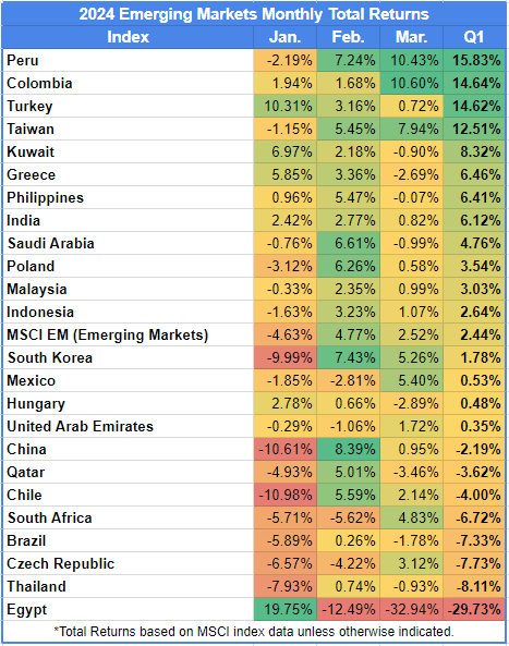 Table of Emerging markets monthly returns for Q1 2024