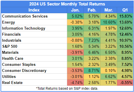 table of S&P sector monthly returns for Q1 2024