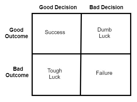A 2x2 decision matrix has four boxes: good decision good outcome or success, good decision bad outcome or tough luck, bad decision good outcome or dumb luck, and bad decision bad outcome or failure.