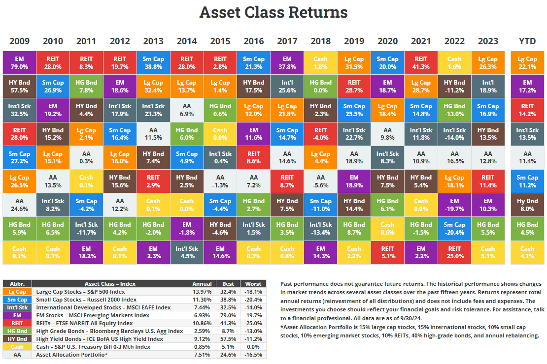 Novel Investor Asset Class Returns Quilt