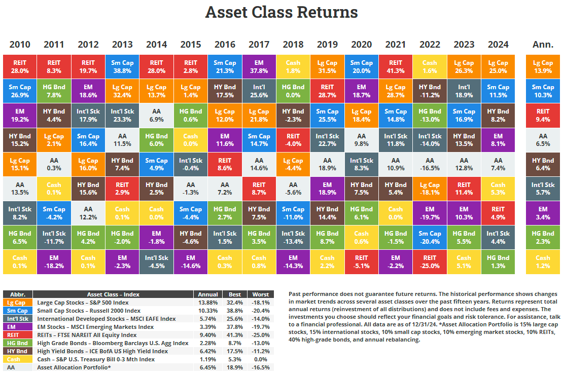 Novel Investor Asset Class Returns Quilt